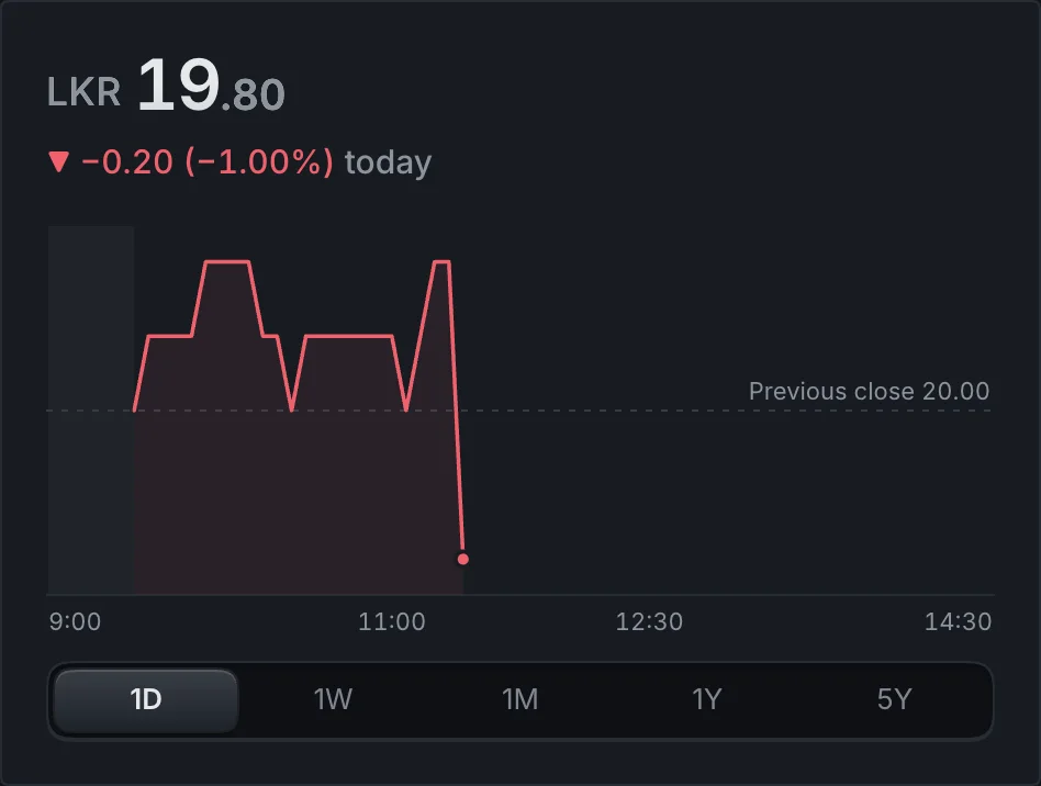 Intraday line chart with a dotted previous close line and an axis to 14:30