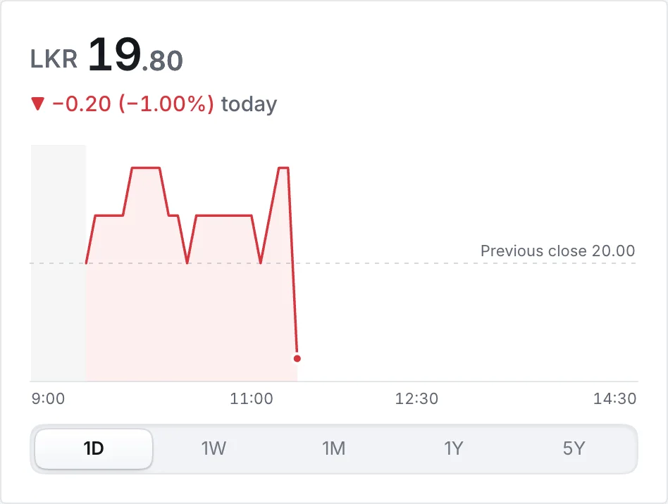 Intraday line chart with a dotted previous close line and an axis to 14:30